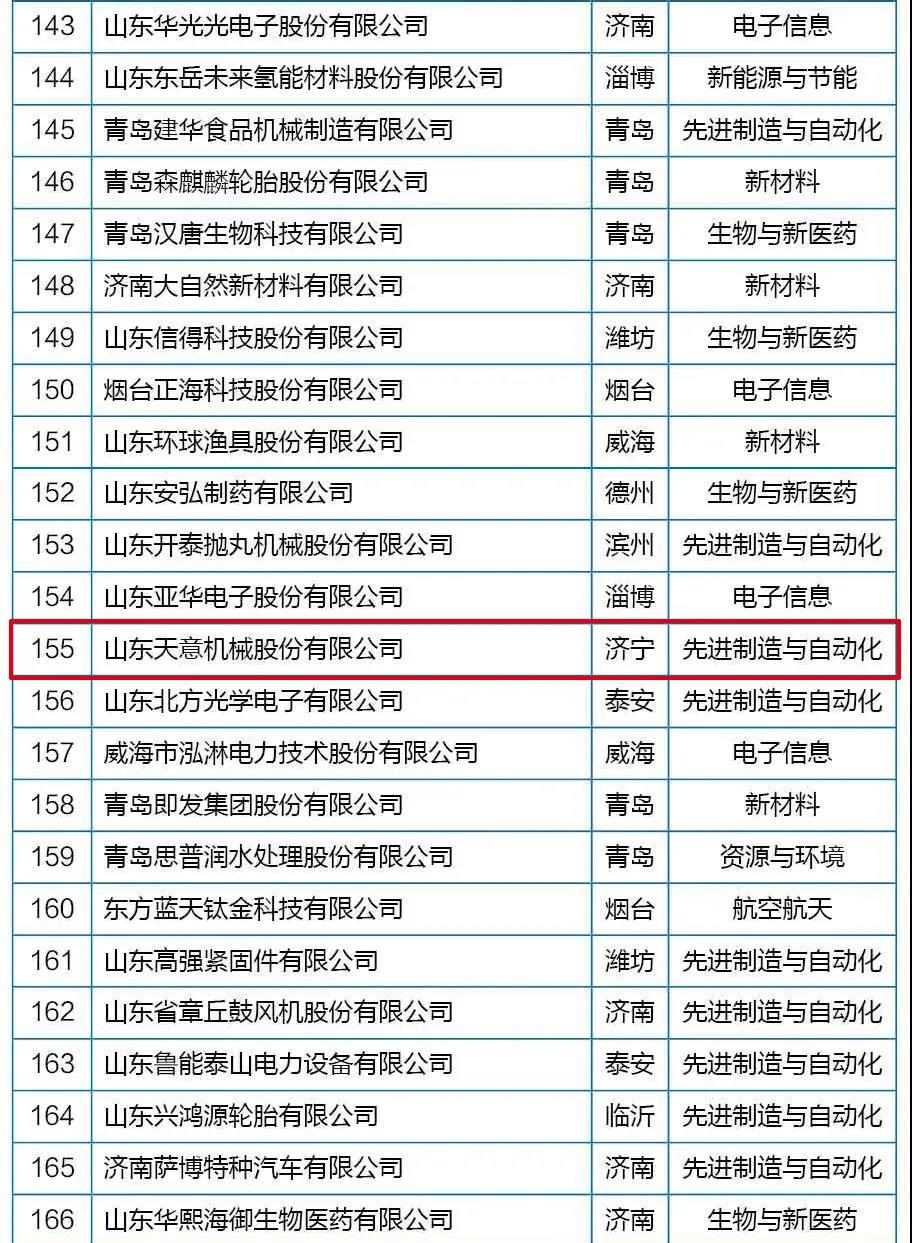 喜訊丨天意機械從全省高新技術(shù)企業(yè)群體中脫穎而出，躋身科技領(lǐng)軍企業(yè)行列
